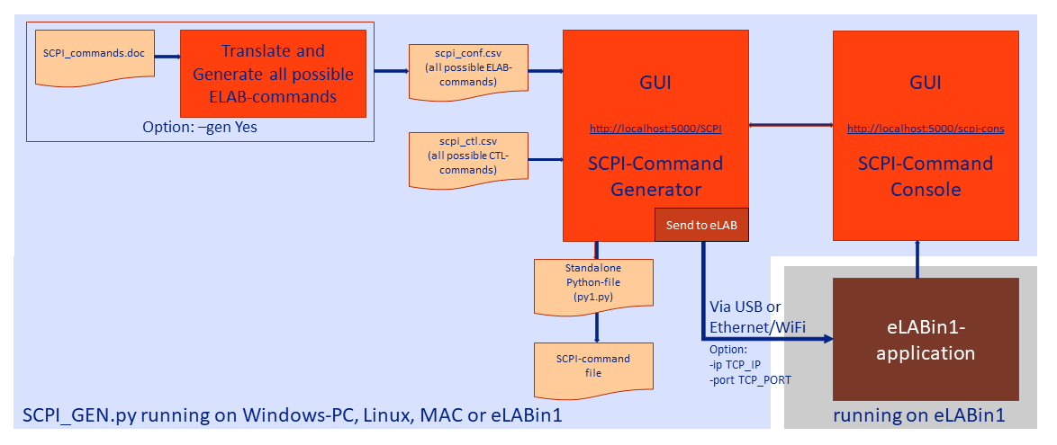 SCPI_GEN